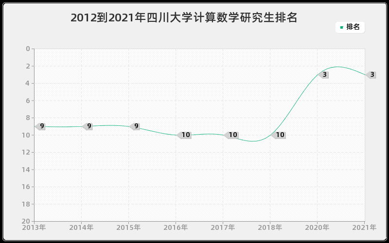 2012到2021年四川大学计算数学研究生排名