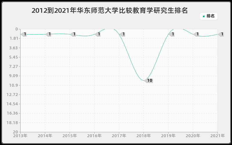 2012到2021年华东师范大学比较教育学研究生排名