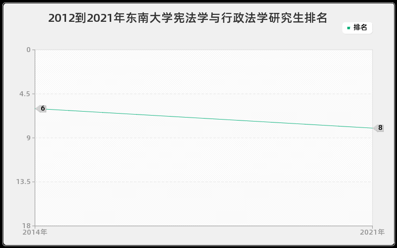 2012到2021年东南大学宪法学与行政法学研究生排名