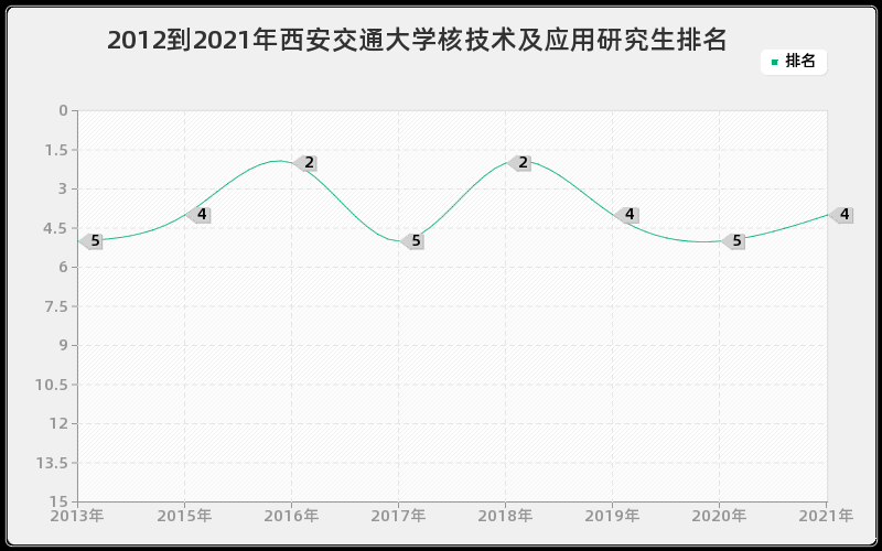 2012到2021年西安交通大学核技术及应用研究生排名