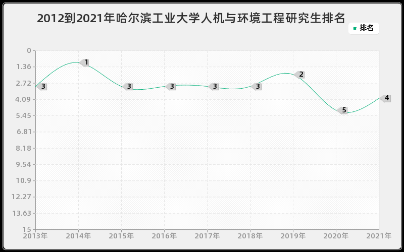 2012到2021年哈尔滨工业大学人机与环境工程研究生排名