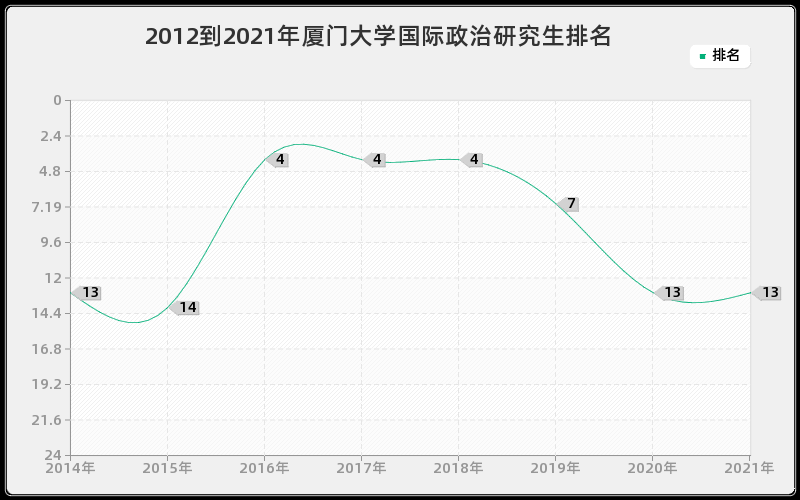 2012到2021年厦门大学国际政治研究生排名