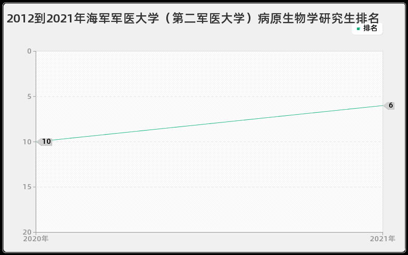 2012到2021年海军军医大学（第二军医大学）病原生物学研究生排名