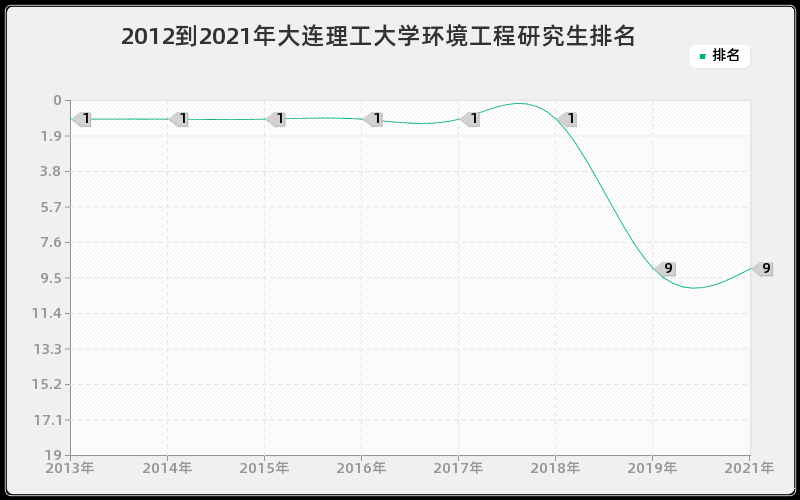 2012到2021年大连理工大学环境工程研究生排名