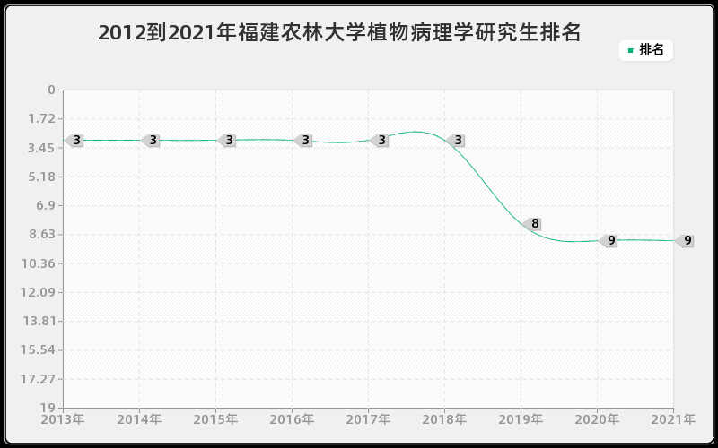 2012到2021年上海交通大学生物化学与分子生物学研究生排名