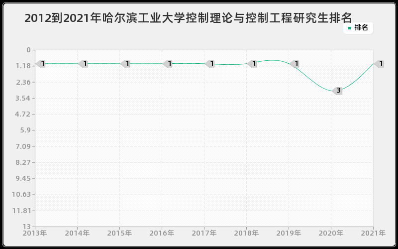 2012到2021年哈尔滨工业大学控制理论与控制工程研究生排名