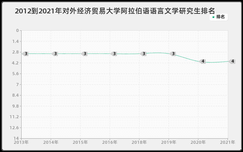 2012到2021年对外经济贸易大学阿拉伯语语言文学研究生排名