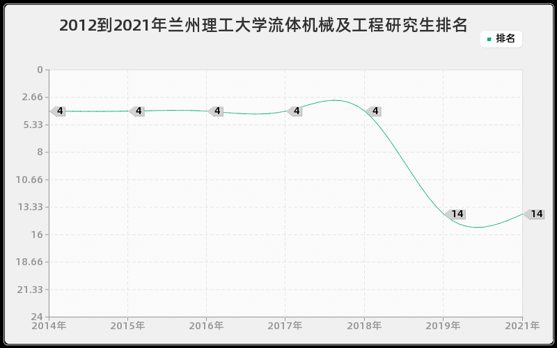 2012到2021年兰州理工大学流体机械及工程研究生排名