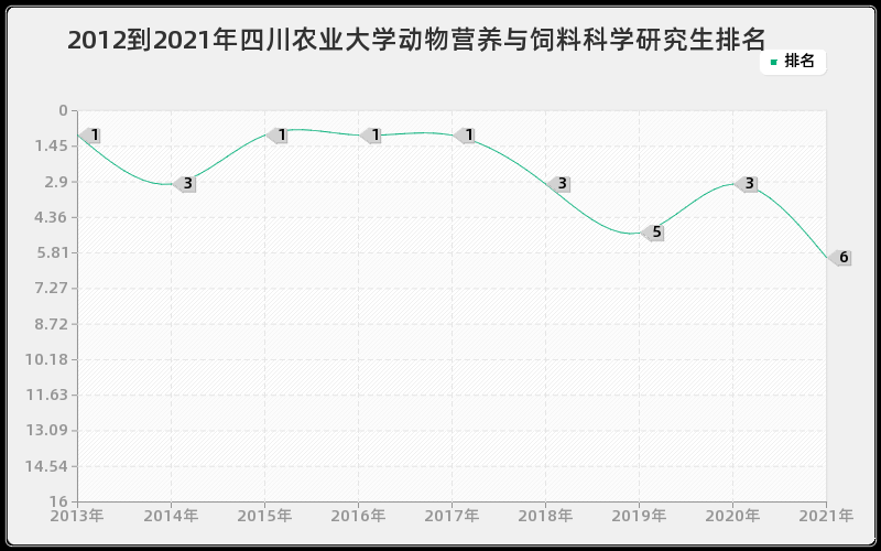 2012到2021年四川农业大学动物营养与饲料科学研究生排名