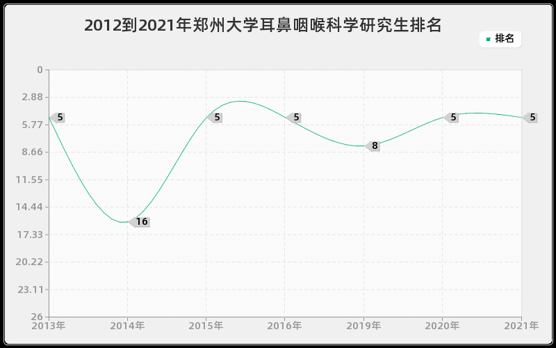 2012到2021年郑州大学耳鼻咽喉科学研究生排名