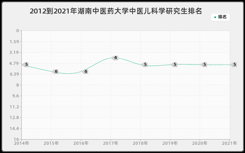 2012到2021年山东大学微生物与生化药学研究生排名