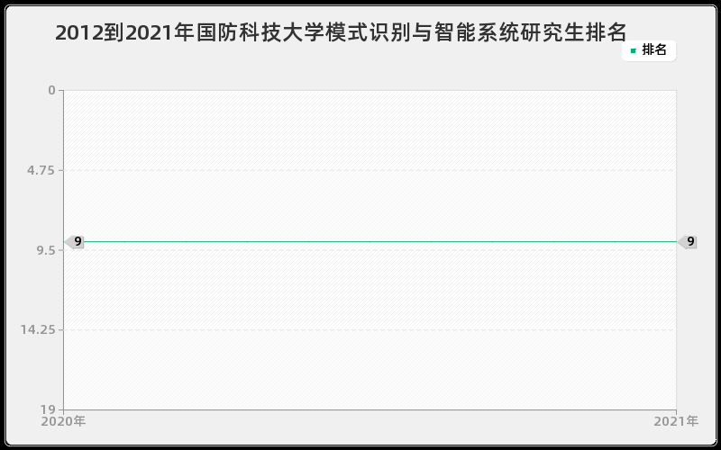 2012到2021年国防科技大学模式识别与智能系统研究生排名