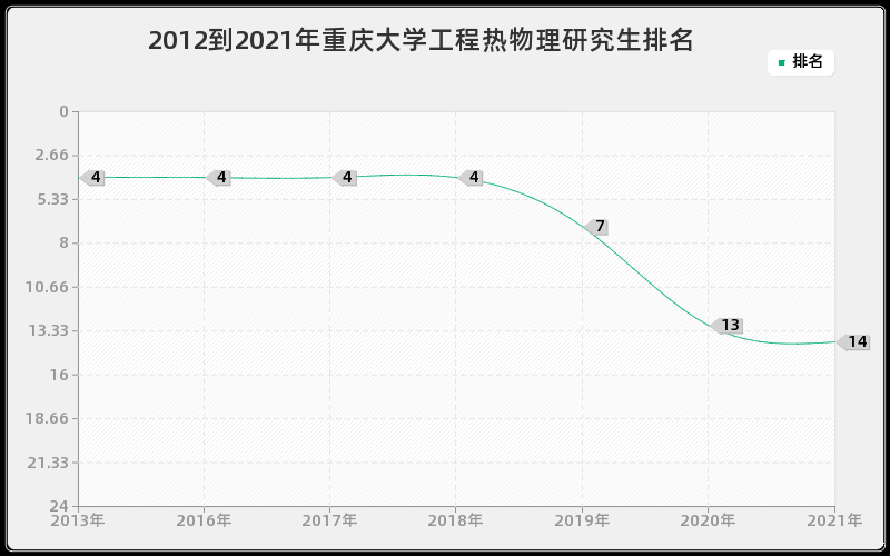 2012到2021年重庆大学工程热物理研究生排名