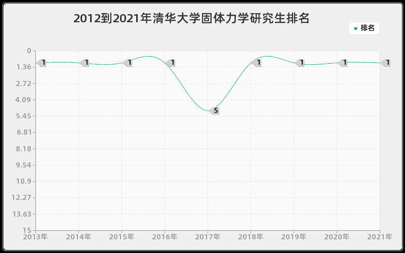 2012到2021年清华大学固体力学研究生排名