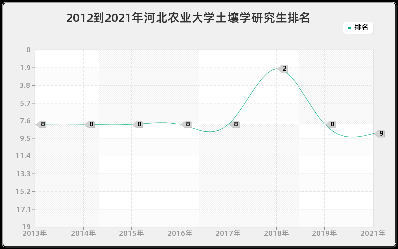 2012到2021年浙江大学通信与信息系统研究生排名