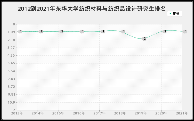 2012到2021年东华大学纺织材料与纺织品设计研究生排名