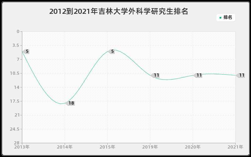 2012到2021年吉林大学外科学研究生排名