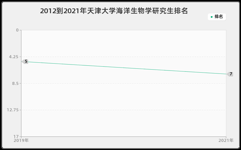 2012到2021年天津大学海洋生物学研究生排名