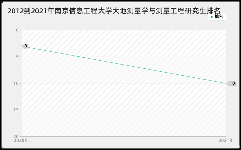 2012到2021年南京信息工程大学大地测量学与测量工程研究生排名