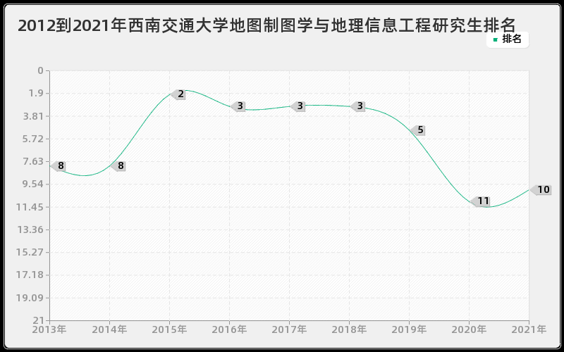 2012到2021年西南交通大学地图制图学与地理信息工程研究生排名