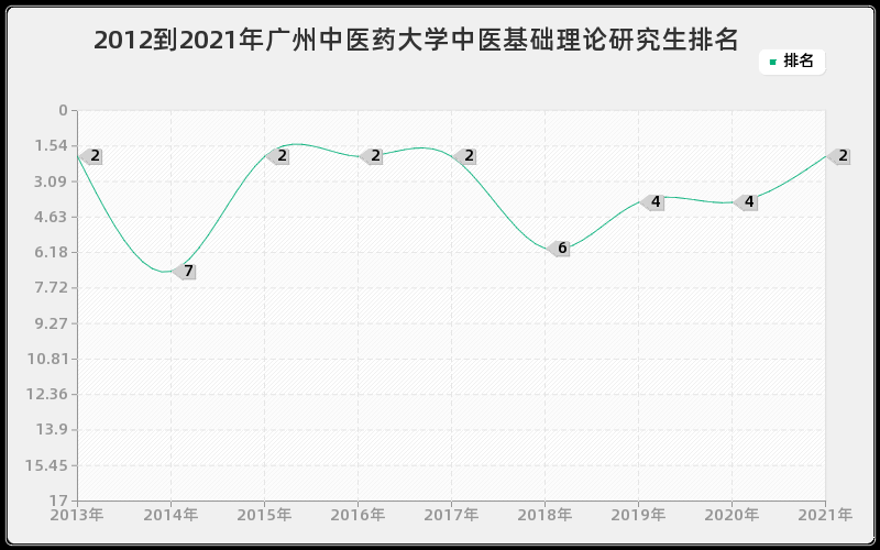 2012到2021年广州中医药大学中医基础理论研究生排名