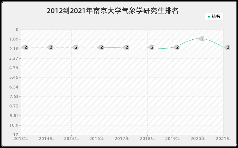 2012到2021年南京大学气象学研究生排名