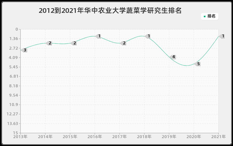 2012到2021年华中农业大学蔬菜学研究生排名