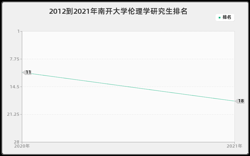 2012到2021年南开大学伦理学研究生排名