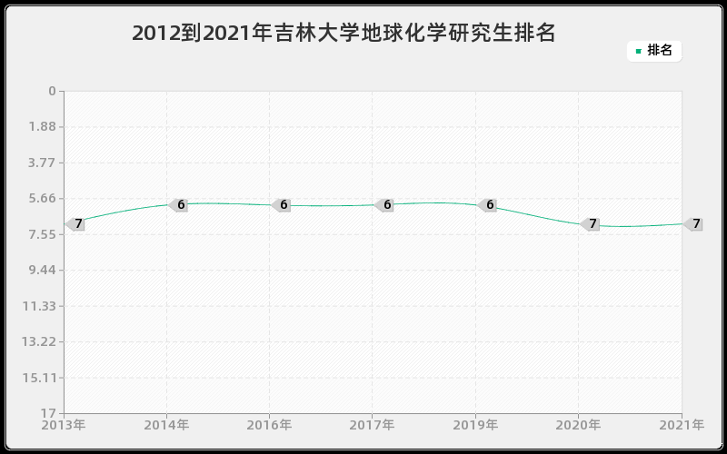 2012到2021年吉林大学地球化学研究生排名