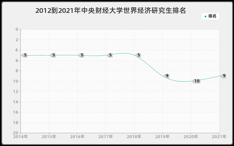 2012到2021年中央财经大学世界经济研究生排名