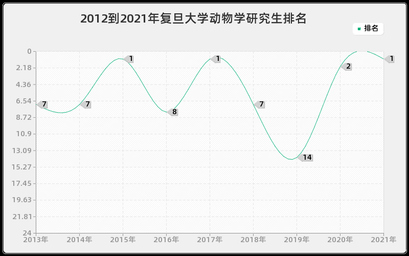 2012到2021年复旦大学动物学研究生排名