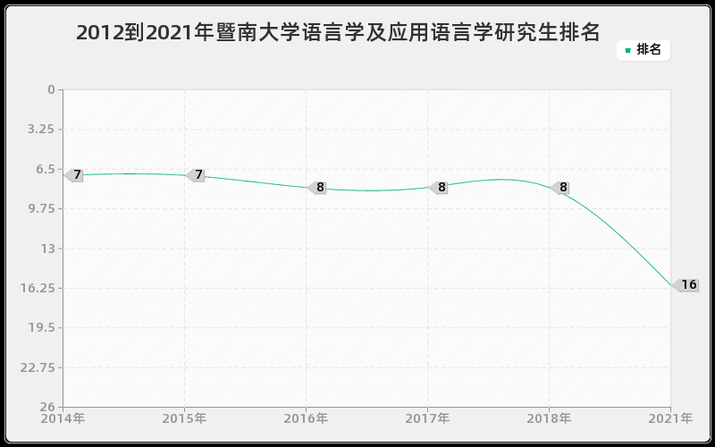 2012到2021年暨南大学语言学及应用语言学研究生排名