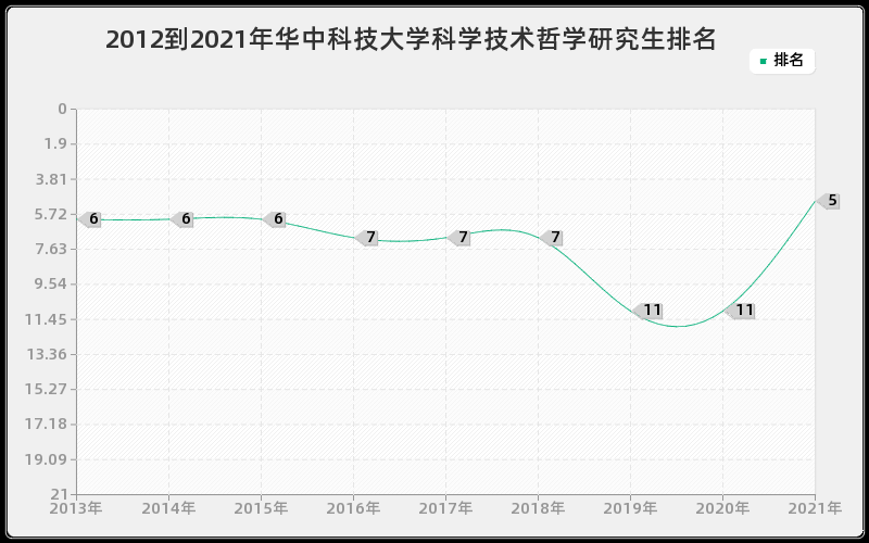 2012到2021年华中科技大学科学技术哲学研究生排名