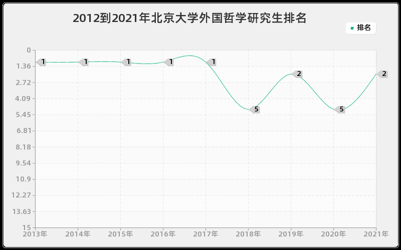 2012到2021年北京大学外国哲学研究生排名