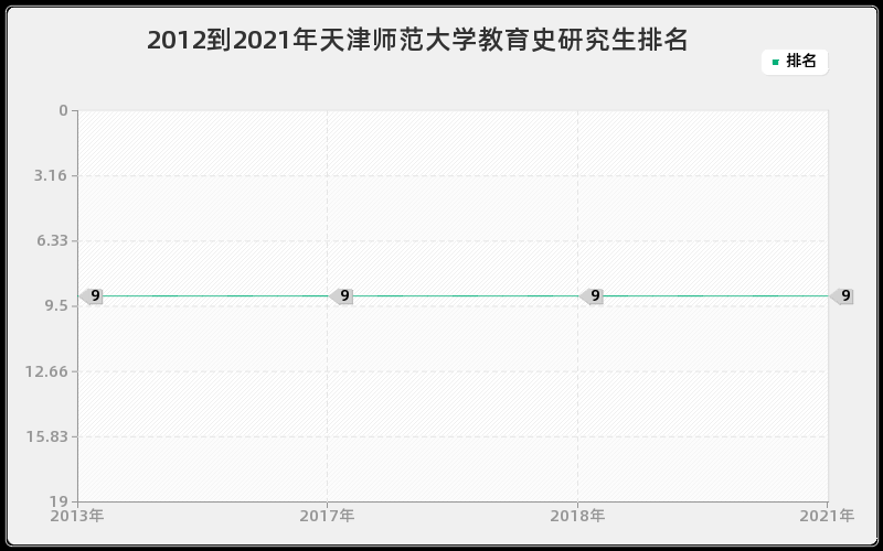 2012到2021年天津师范大学教育史研究生排名