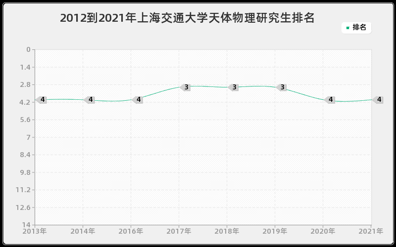 2012到2021年上海交通大学天体物理研究生排名