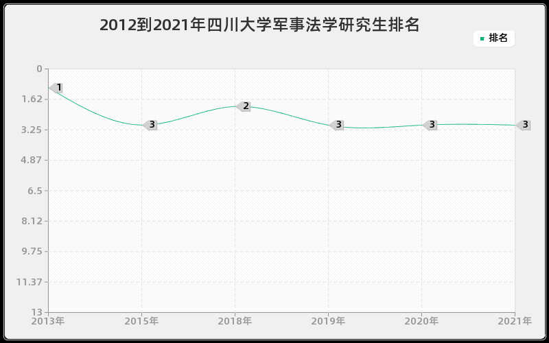 2012到2021年四川大学军事法学研究生排名