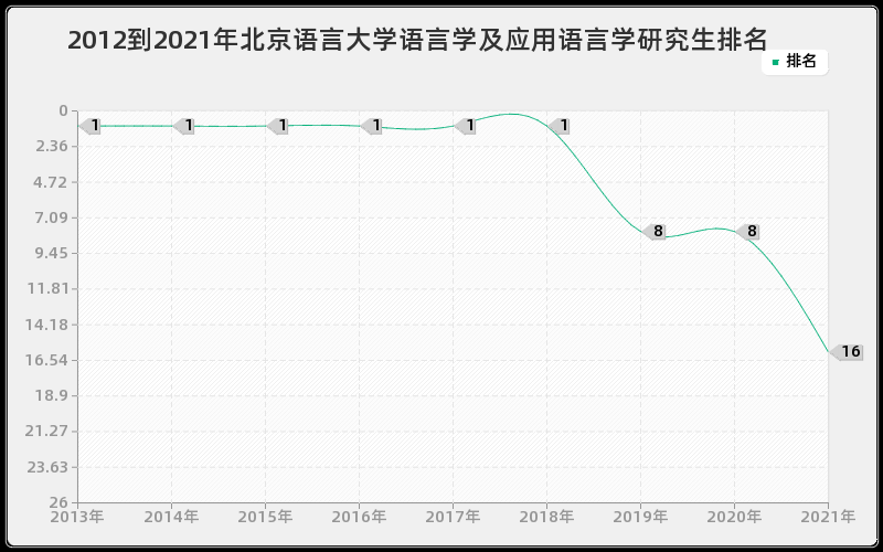 2012到2021年复旦大学诉讼法学研究生排名