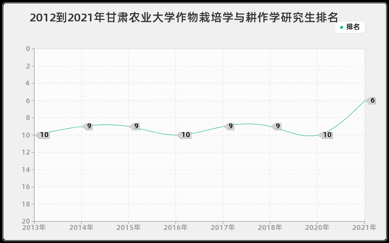 2012到2021年甘肃农业大学作物栽培学与耕作学研究生排名