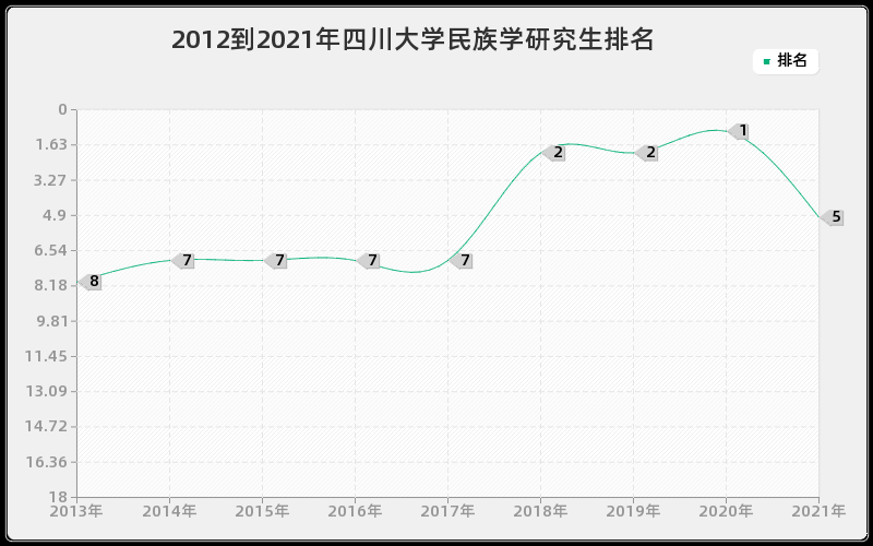 2012到2021年四川大学民族学研究生排名