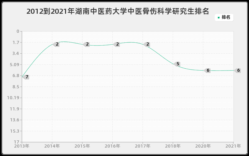 2012到2021年山东大学药物分析学研究生排名