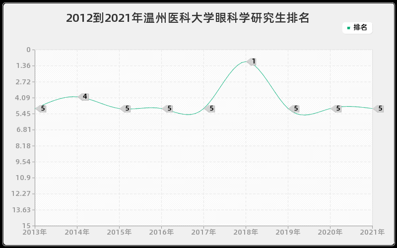 2012到2021年温州医科大学眼科学研究生排名