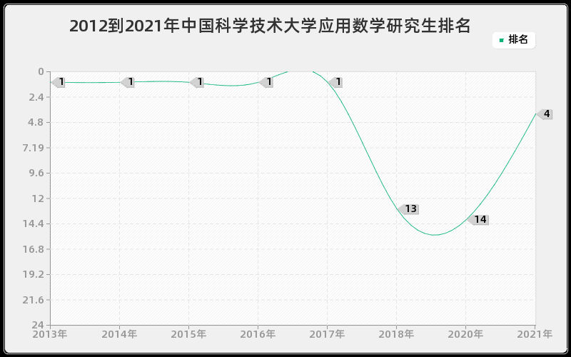 2012到2021年中国科学技术大学应用数学研究生排名