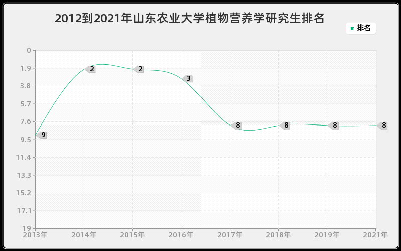 2012到2021年山东农业大学植物营养学研究生排名