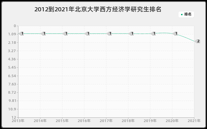 2012到2021年北京大学西方经济学研究生排名