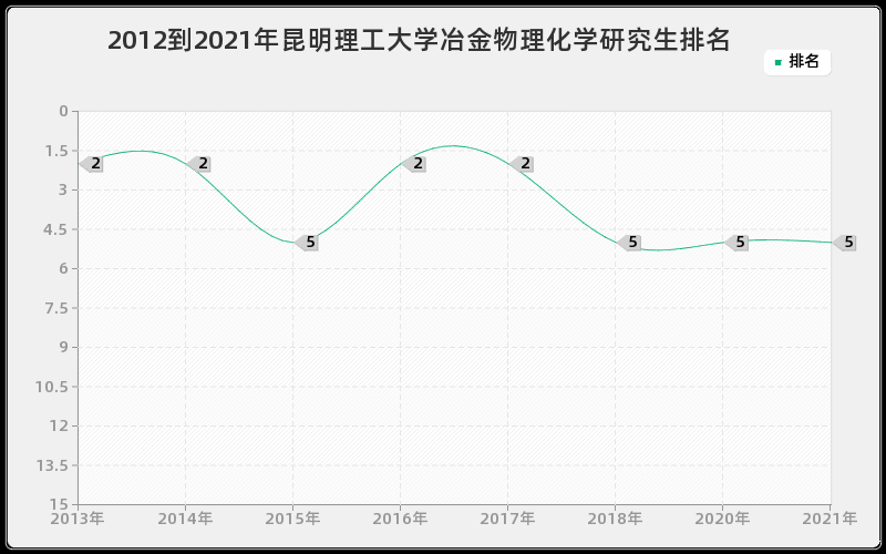 2012到2021年昆明理工大学冶金物理化学研究生排名