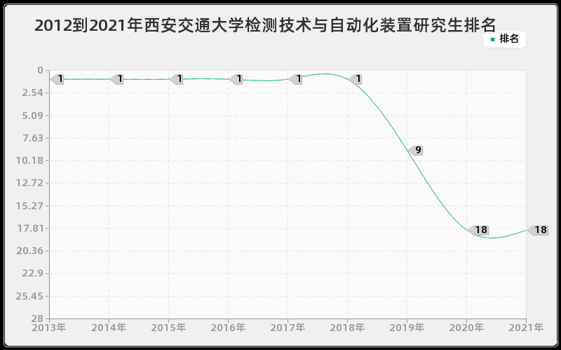 2012到2021年西安交通大学检测技术与自动化装置研究生排名