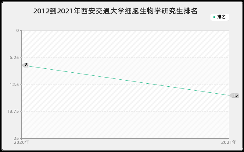 2012到2021年西安交通大学细胞生物学研究生排名