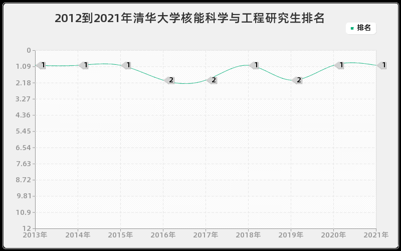 2012到2021年清华大学核能科学与工程研究生排名