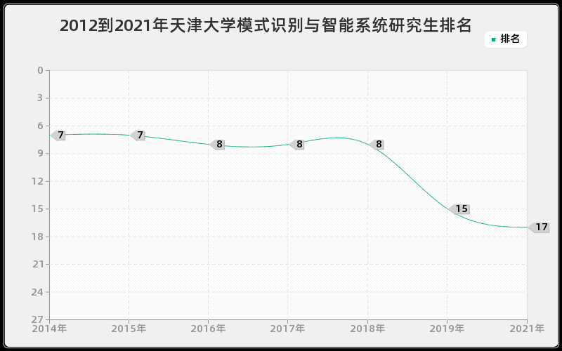 2012到2021年天津大学模式识别与智能系统研究生排名